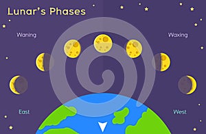 LunarÃ¢â¬â¢s Phases - Astronomy for kids solar Eclipses photo